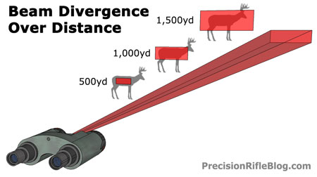 Phương pháp đo khoảng cách