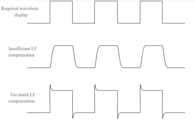 Các dạng sóng điều chỉnh bù cho đầu dò máy hiện sóng X10.