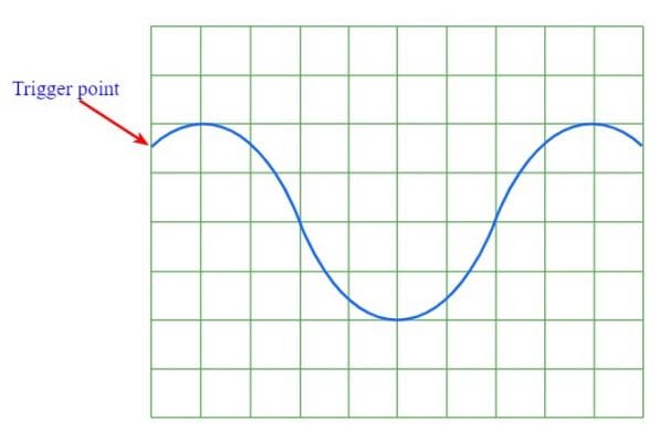 Điểm Trigger trên dạng sóng