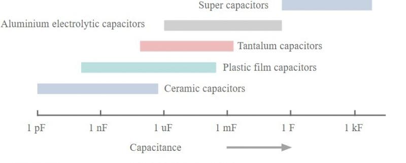 Phạm vi gần đúng cho các loại tụ điện khác nhau